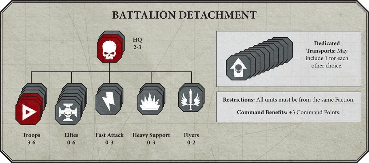 Battalion Detachment